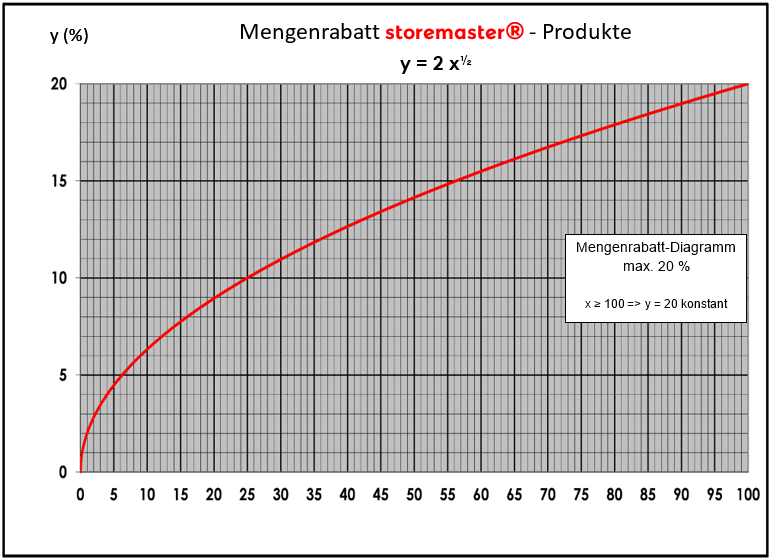 Mengenrabatt - Diagramm