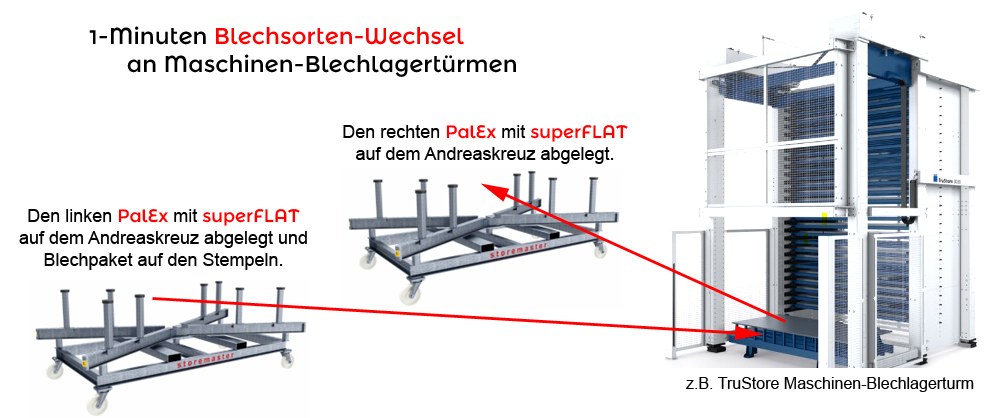 ShuttleTower® Blechlager